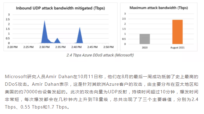 Microsoft����ɹ��мܸߴ�2.4 Tbps��DDoS����.png